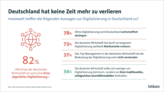 Deutsche Wirtschaft kommt bei der Digitalisierung nur langsam voran - Quelle: Bitkom Research 2025